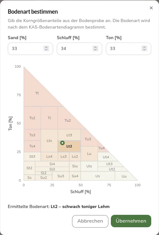 Dialog for determining soil type with input fields for sand, silt, and clay, the sample as a point in the KA5 soil texture diagram, and the result Lt2, slightly clayey loam