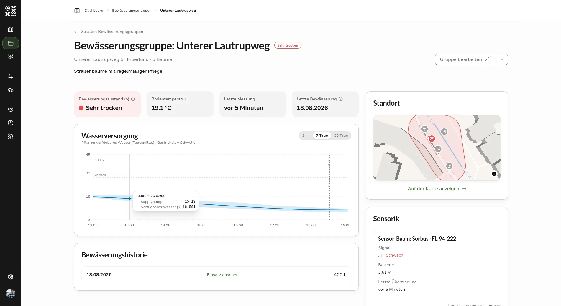 Dashboard of an irrigation group with the four metrics, the water supply history over seven days, the irrigation history, and tiles for location and sensors